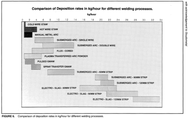 Pipe Welding Time Charts